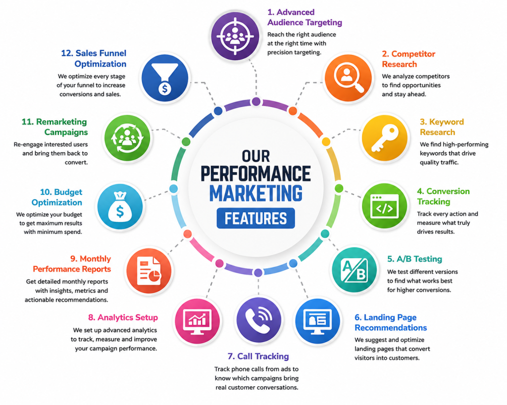Performance marketing features including audience targeting, keyword research, A/B testing, analytics, and remarketing
