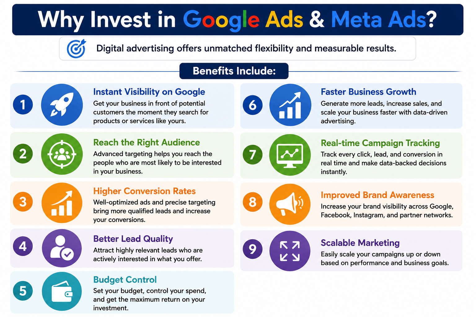 benefits of Google Ads and Meta Ads, including instant visibility, audience targeting, higher conversions, lead quality, budget control, business growth, campaign tracking, brand awareness, and scalable marketing.