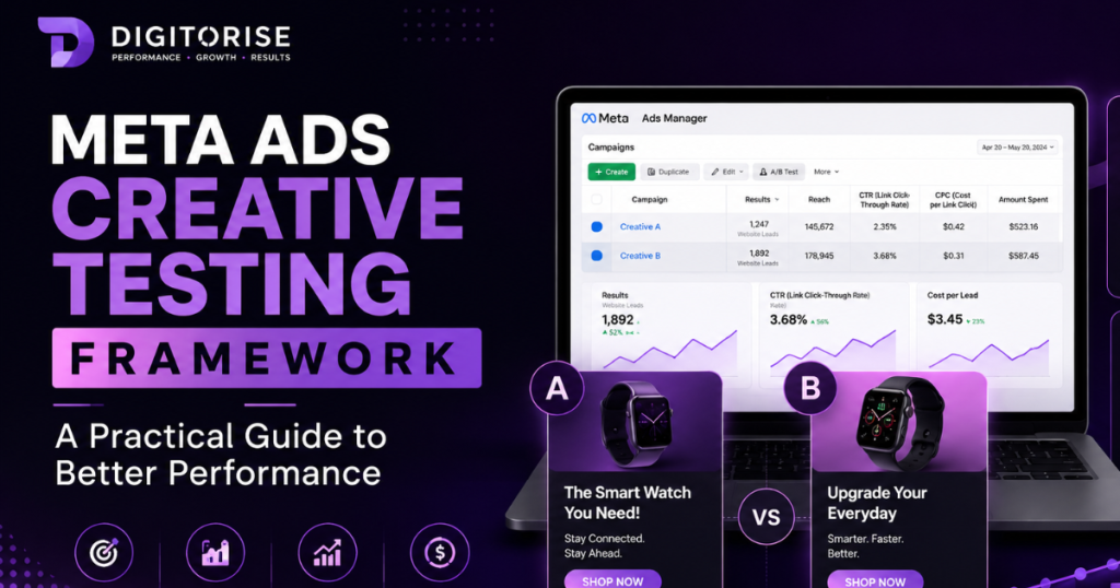 Meta Ads Creative Testing Framework with A/B testing dashboard and performance analytics