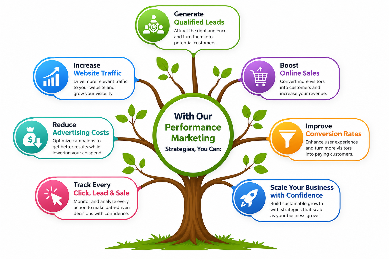 Performance marketing strategy infographic showing website traffic, qualified leads, online sales, and conversion optimization